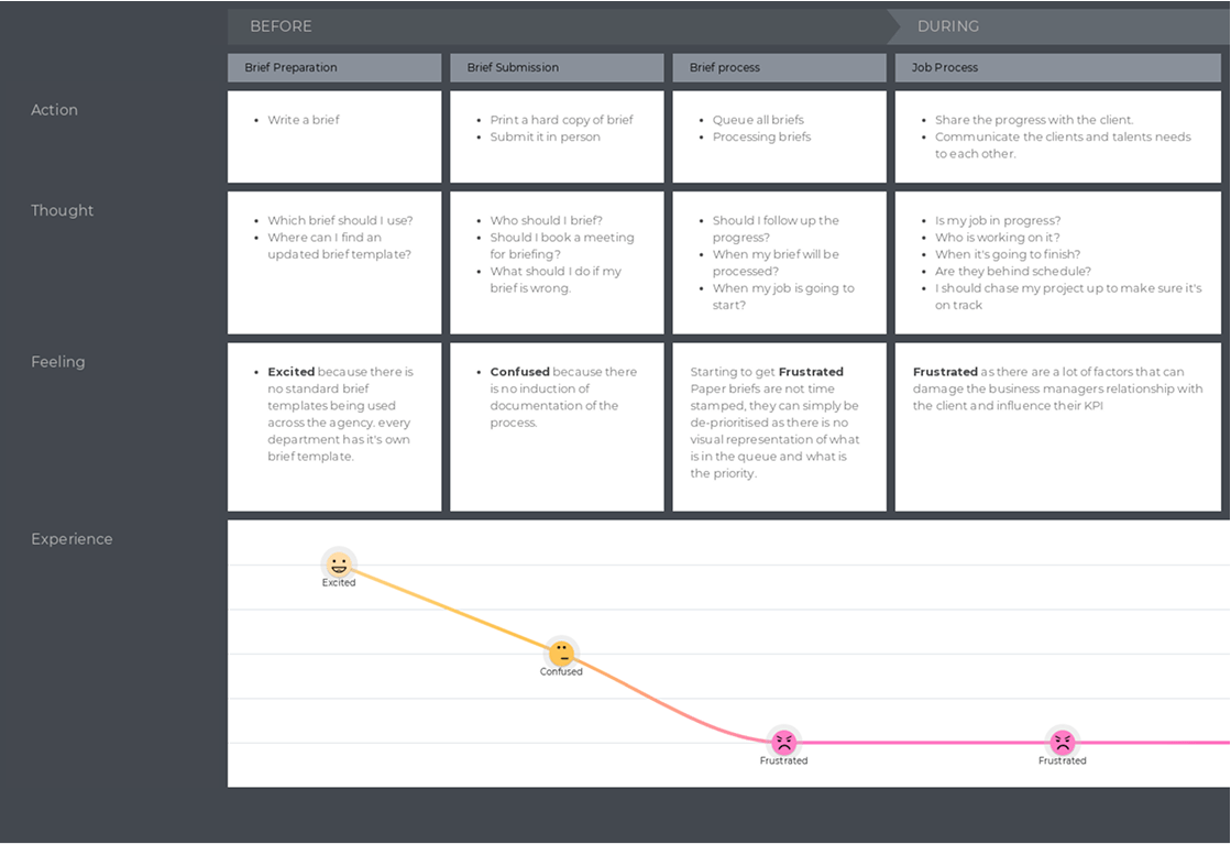 Customer journey map