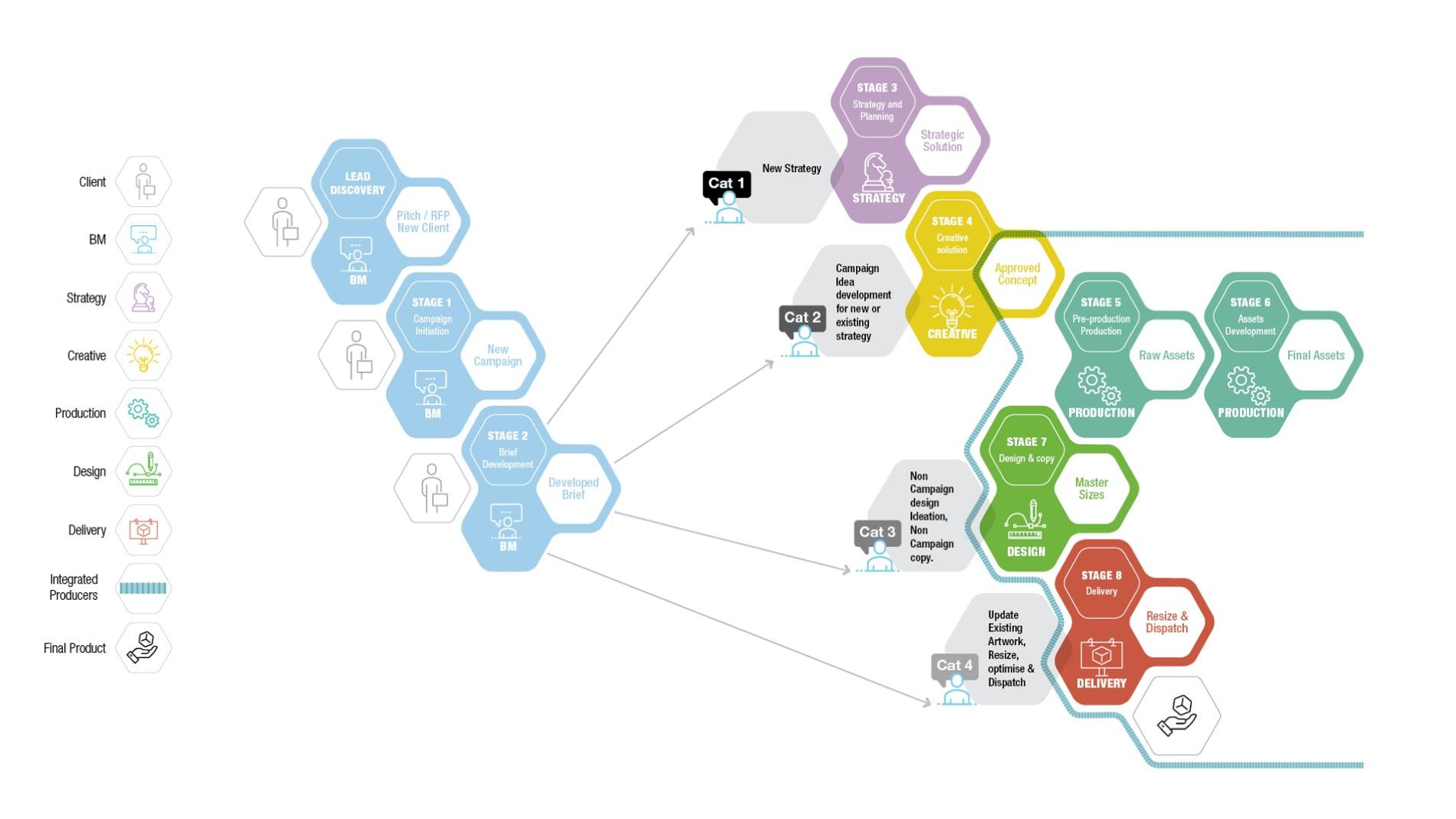 Operational Structure Blue Print