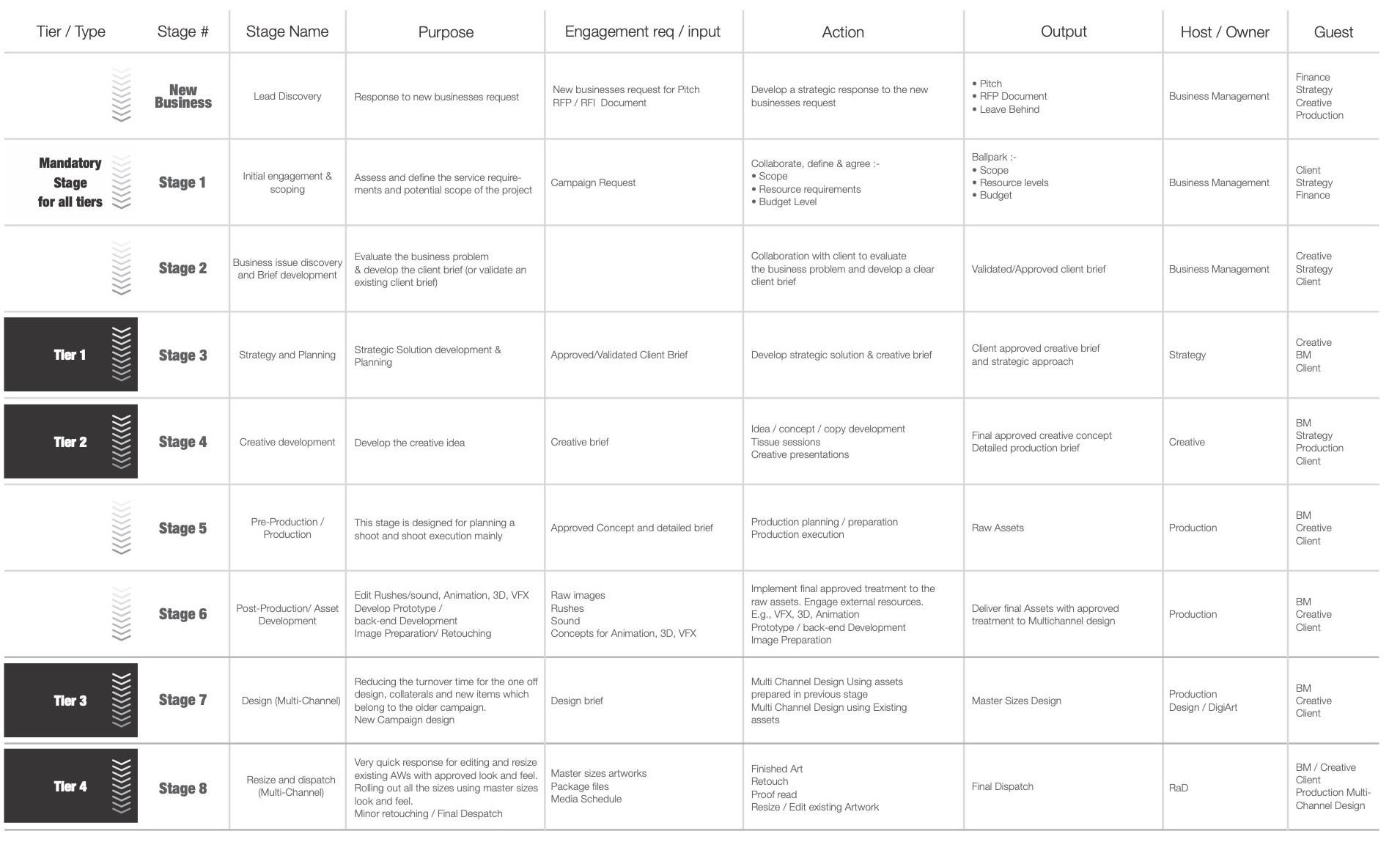 Redesigned process to streamline the agency's workflow