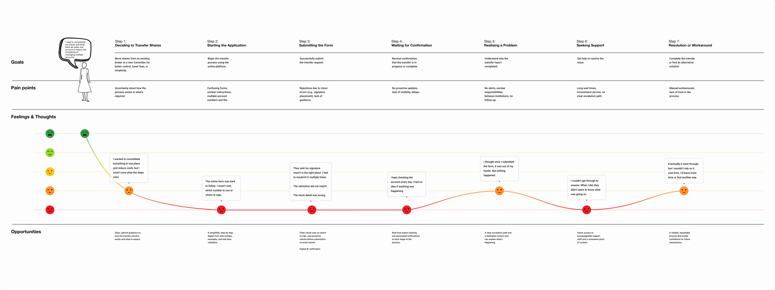 Customer Journey Map – Transferring Shares 1-5