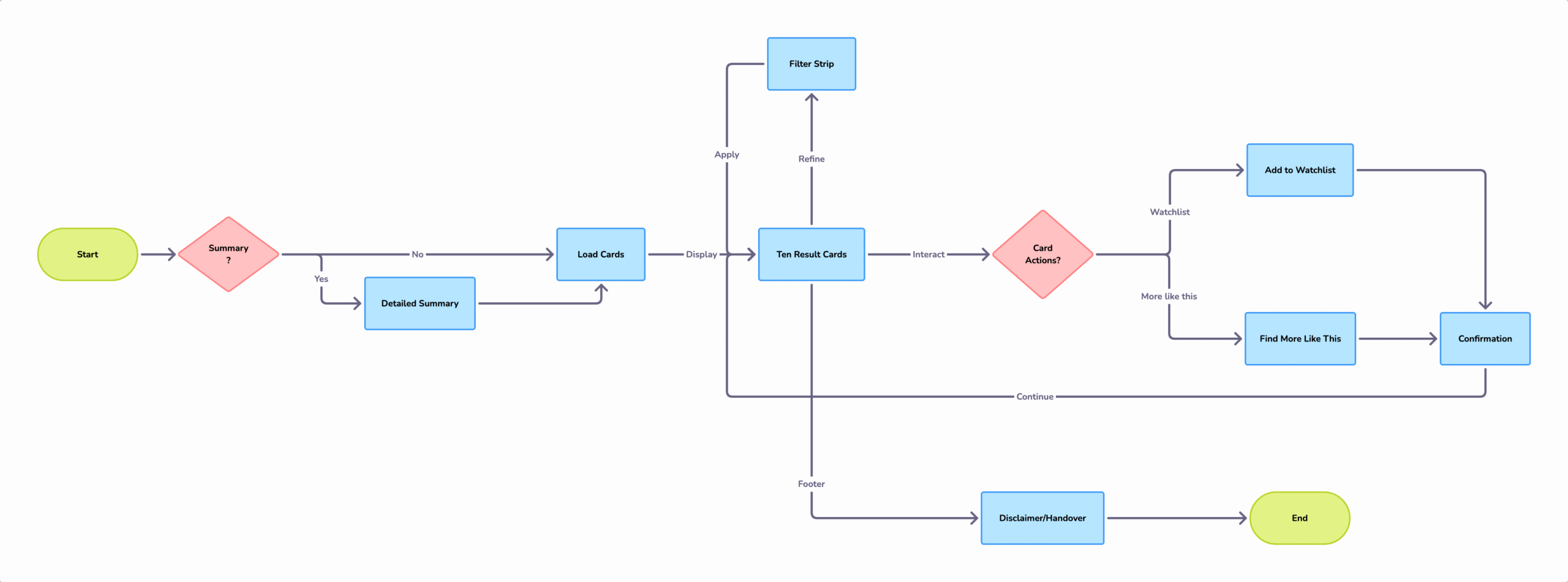 Canonical flow