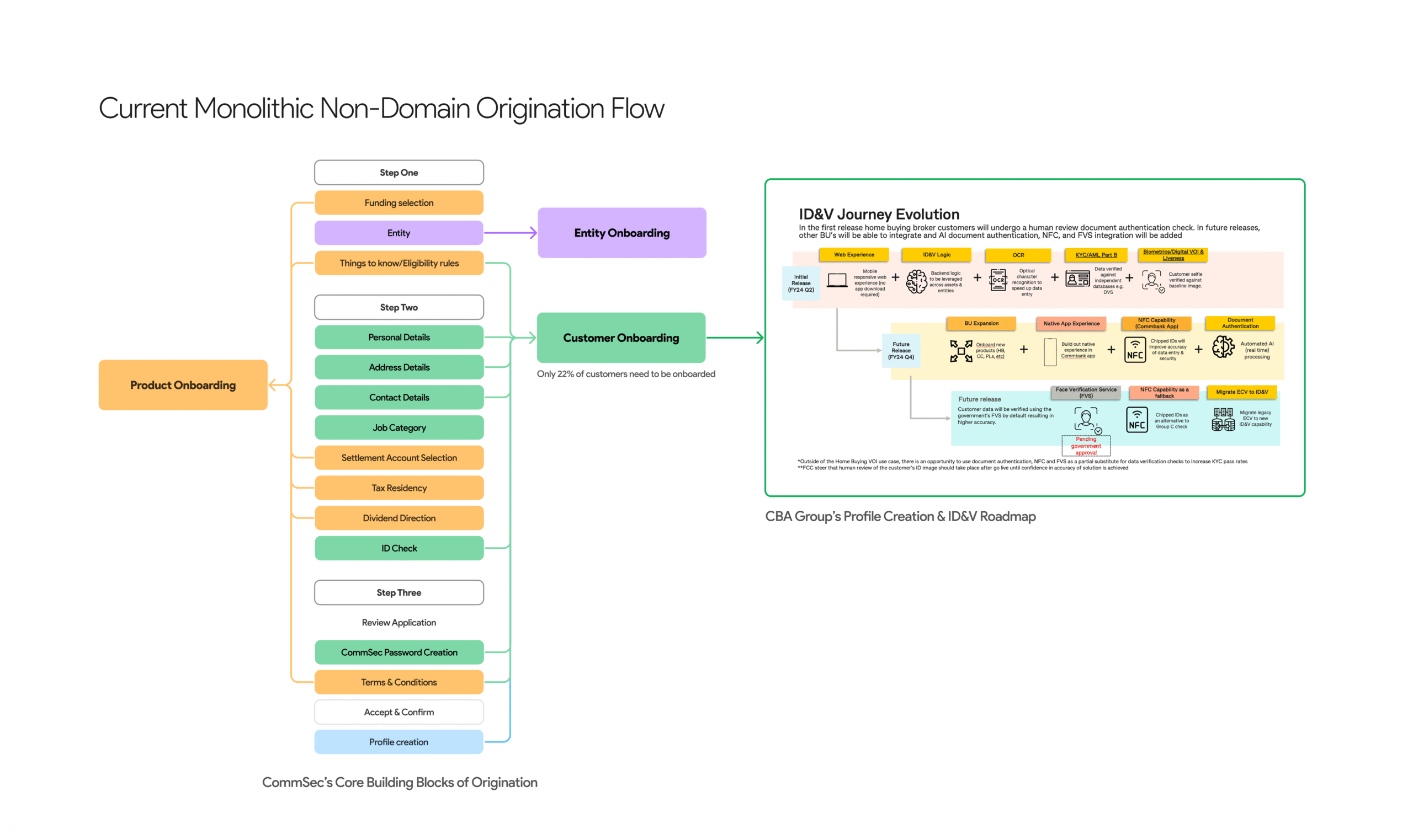 Current Monolithic Non-Domain Origination Flow