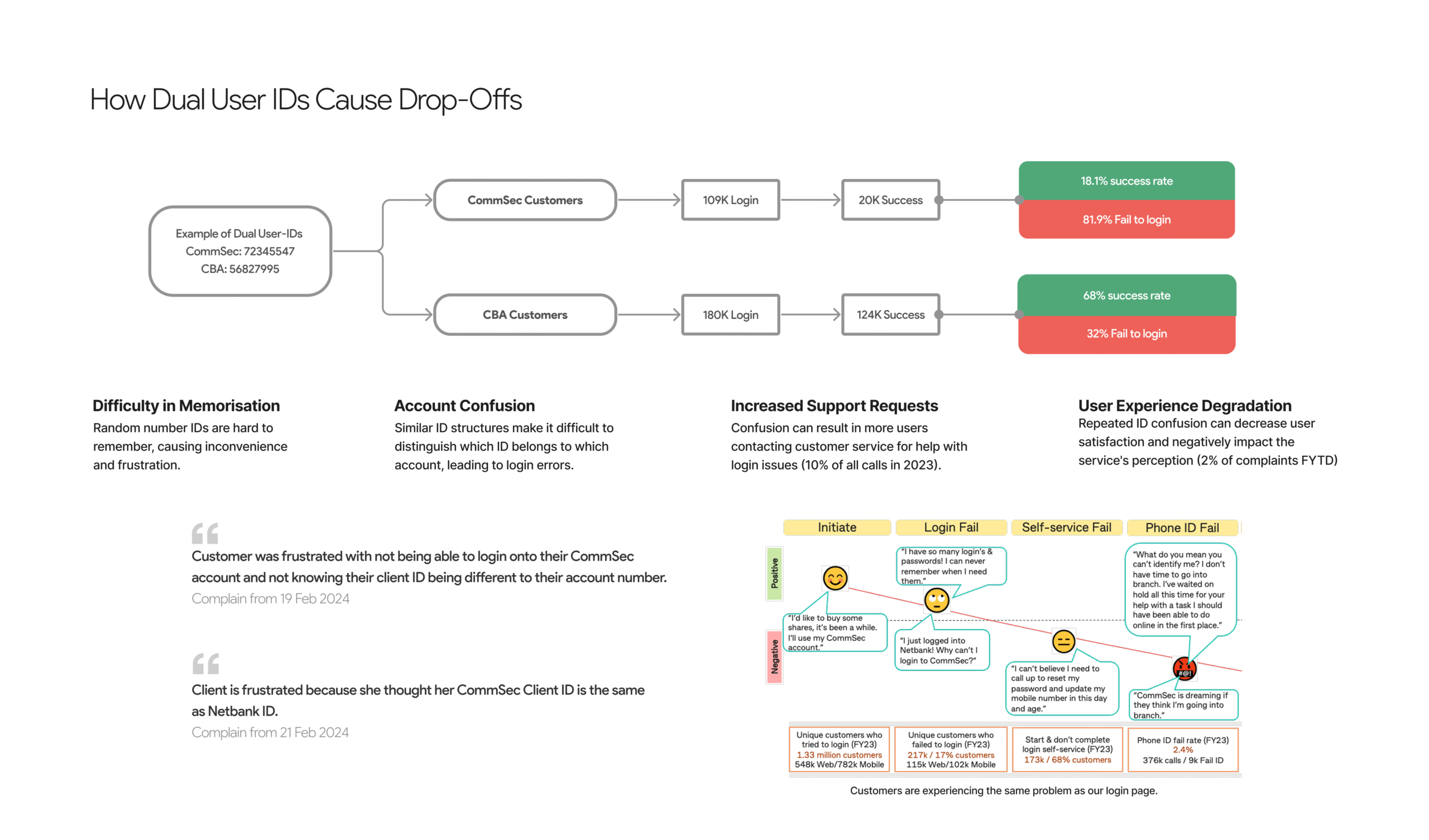 How Dual User IDs Cause Drop-Offs
