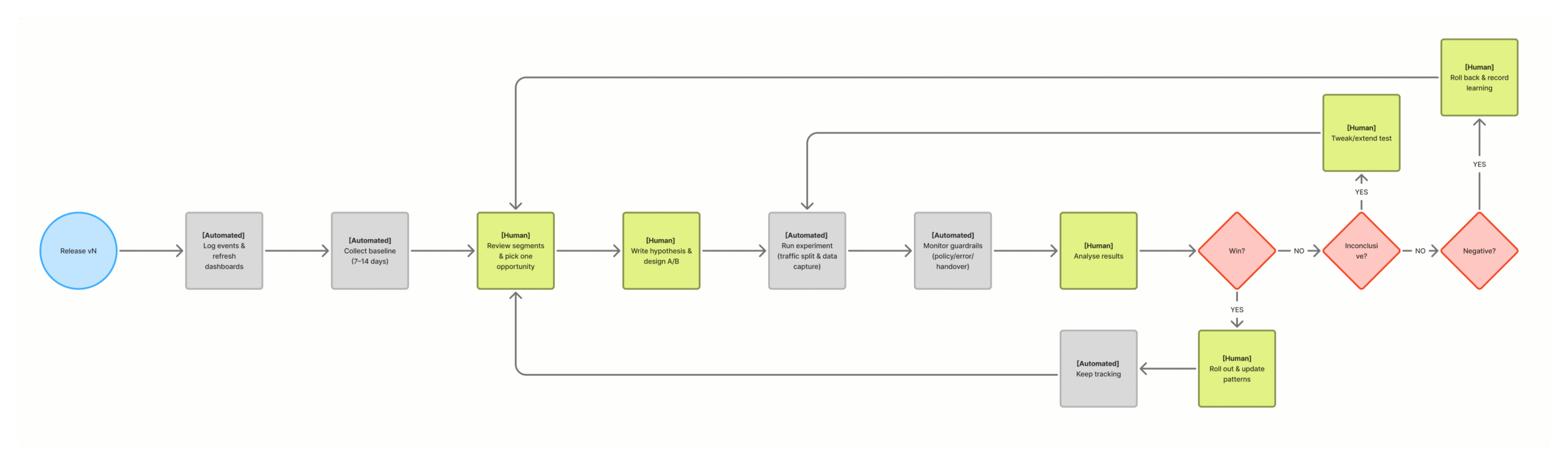 Measurement & optimisation loop-2