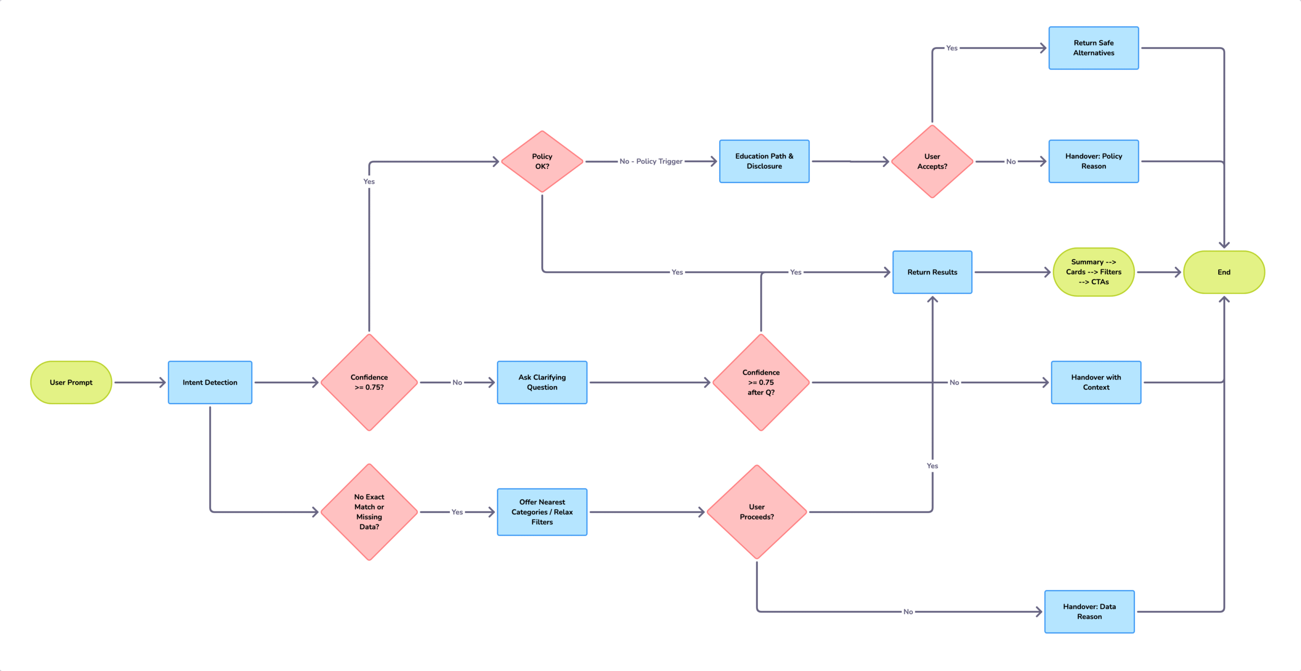 Repair Strategy and Handover Flow