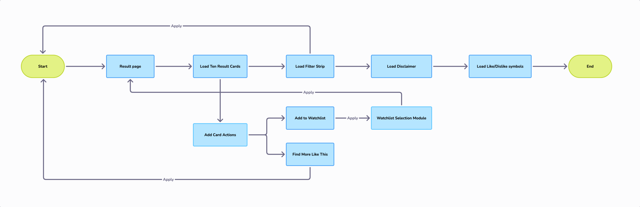 Enhanced Content Display Flowchart-2